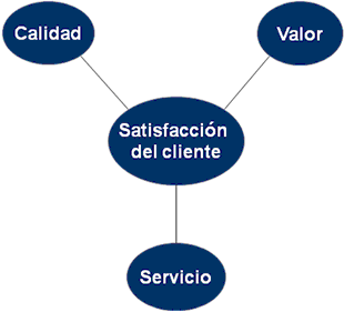 satisfaccin
del cliente a travs de un servicio de calidad y valor